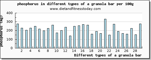 a granola bar phosphorus per 100g